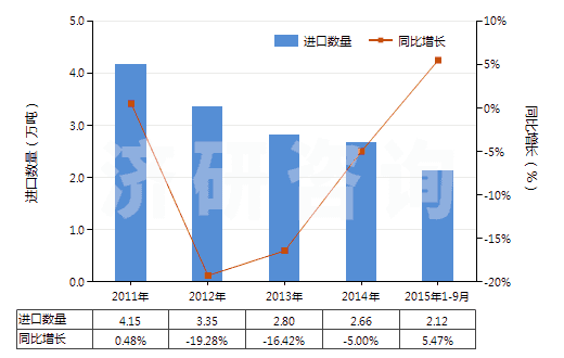 2011-2015年9月中國以聚酯為基本成分的油漆及清漆(包括瓷漆及大漆)(分散于或溶于非水介質(zhì))(HS32081000)進(jìn)口量及增速統(tǒng)計 2011-2015年9月中國以聚酯為基本成分的油漆及清漆(包括瓷漆及大漆)(分散于或溶于非水介質(zhì))(HS32081000)進(jìn)口量及增速統(tǒng)計